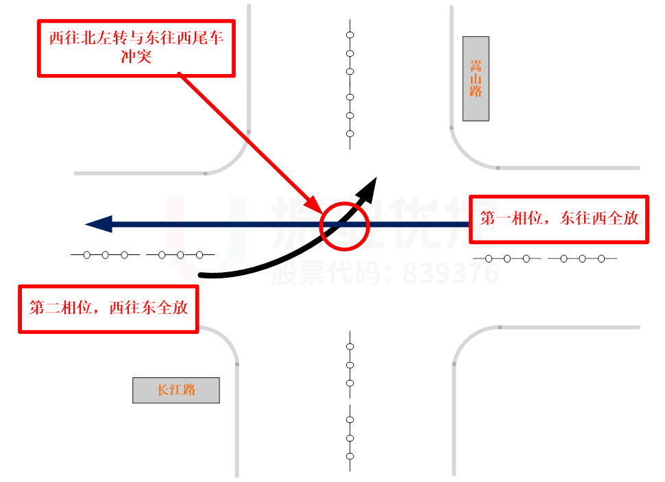 图4 优化前相位及车流冲突示意图