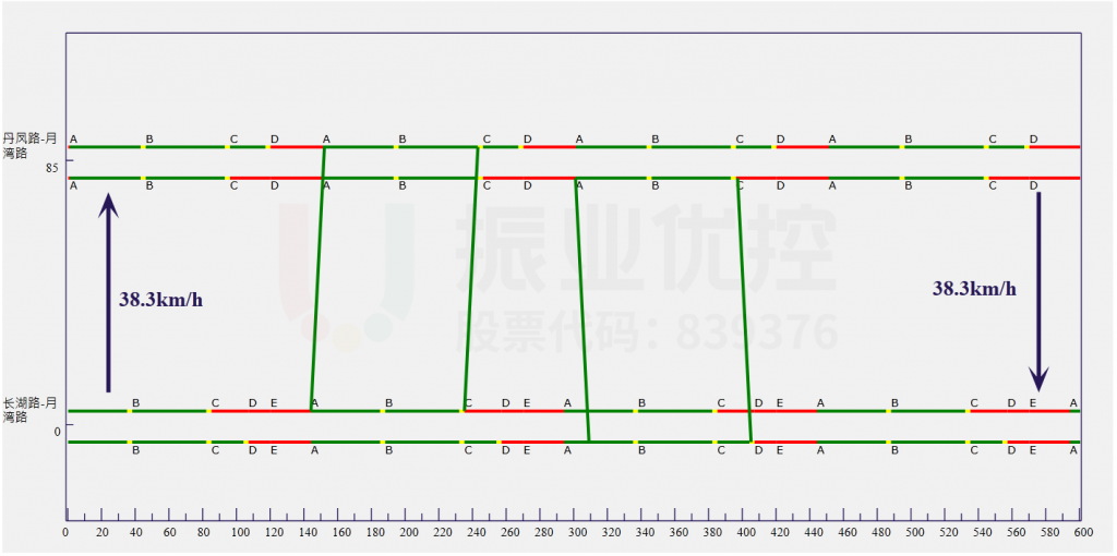 图9 晚高峰协调方案绿波时距图