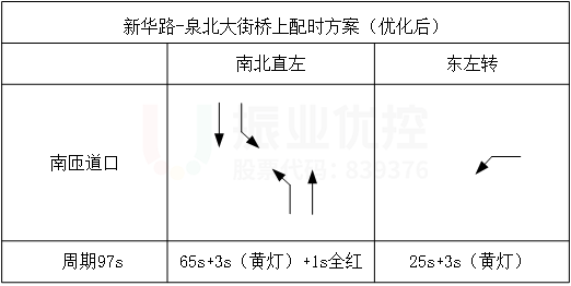 图9 优化后路口放行方案