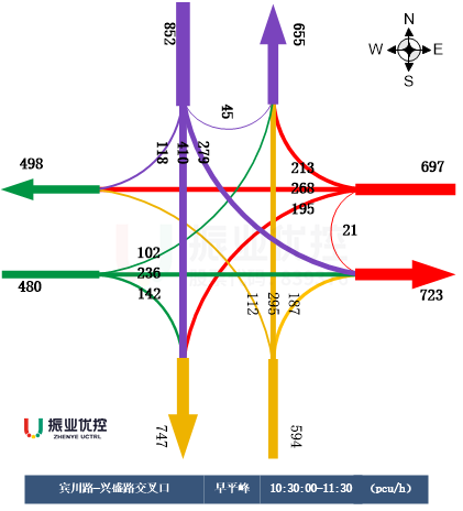 图3 宾川路-兴盛路交叉口车道信息图与早平峰流量流向图