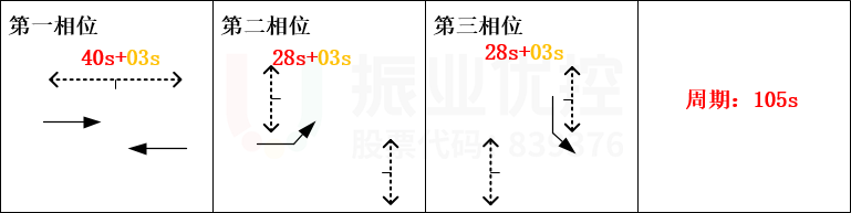 图11 二次过街信号配时方案