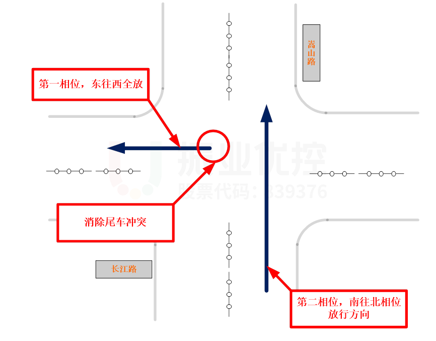 图9 相位及消除车流冲突示意图(优化后)