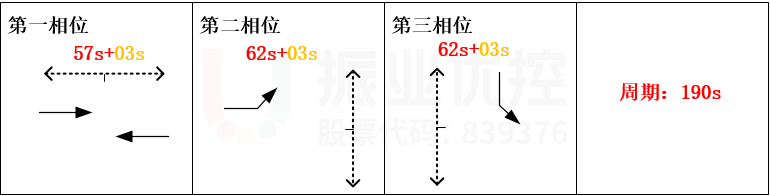 图10 行人一次过街信号配时方案