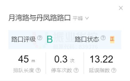图15 平峰时段丹凤-月湾路口通行数据(优化后)