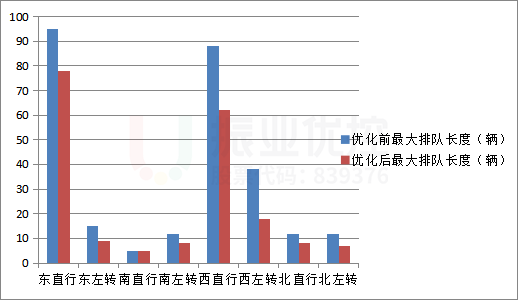 图11 早高峰各进口最大排队长度优化前后对比