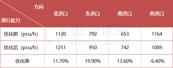 表1 路口高峰通行能力对比表