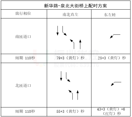 图3 路口原放行方案