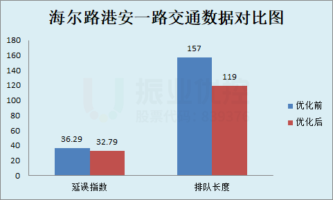 图10 优化前后路口数据对比图