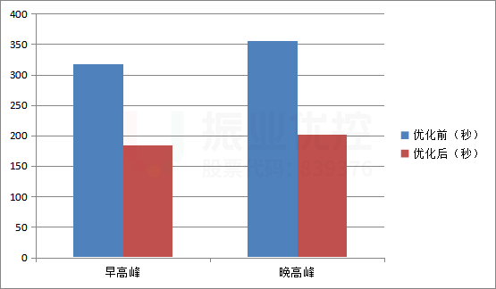 图9 优化前后区政府东门（永旺梦乐城）站下车过街前往地铁口行人所需时间对比