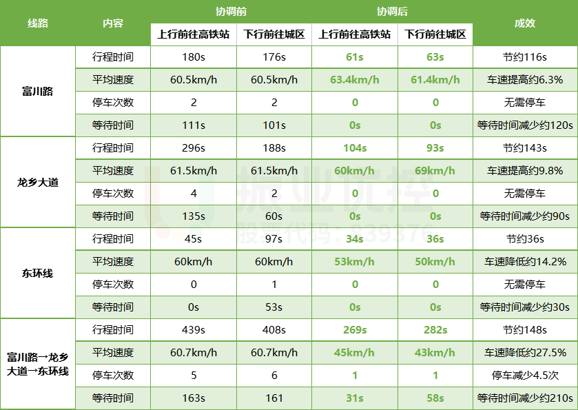 表4 绿波方案效果数据对比表