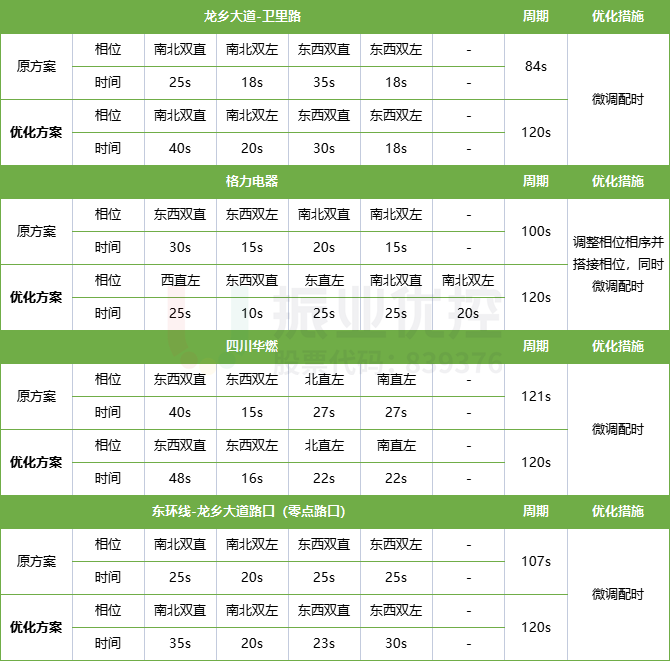 表2 龙乡大道路段上路口放行方式及时间明细表