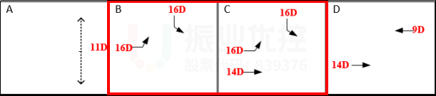 图3 路口放行方案(优化前)