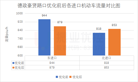 图5 德政-豪贤路口优化前后车流量对比图