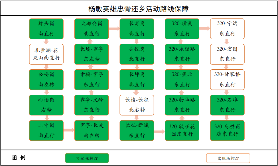 路线保障图