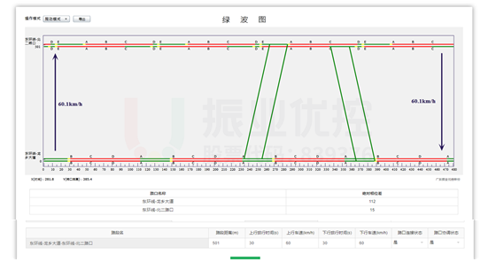 图5 东环线绿波设计