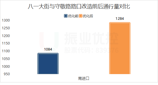 图13 新八一路口通行量对比