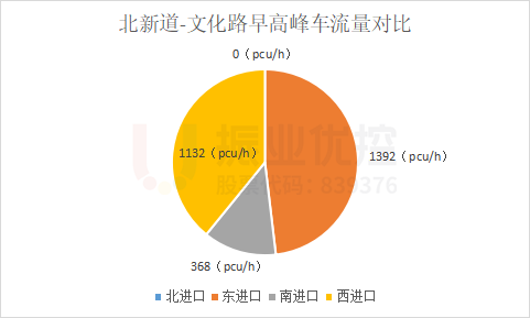 图7 路口早高峰车流量对比