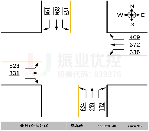 图4 路口早晚高峰流量图