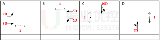图8 黄河-华山路口放行方式(优化前)