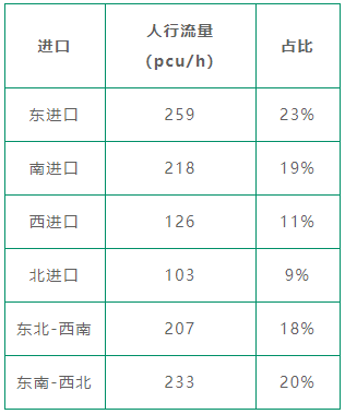 表2 德政-豪贤路口优化后各进口人流量统计表