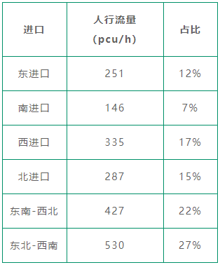 表4 路口优化后各进口人流量统计表