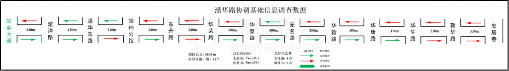 图2 协调路段基础信息图(优化前)