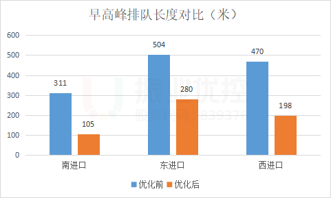 图12 优化前后各进口排队长度对比