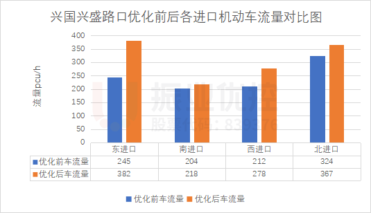 图12 路口优化前后车流量对比图