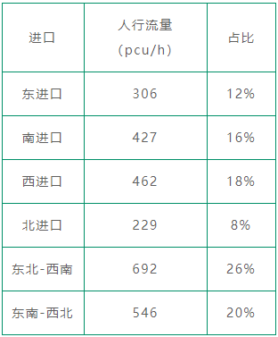 表6 路口各进口人流量统计表