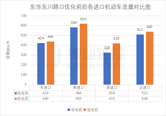 图8 东华东川路口优化前后车流量对比图