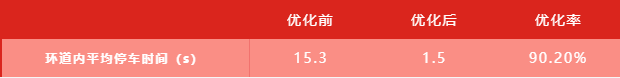 表2 优化前后环道内停车时间对比