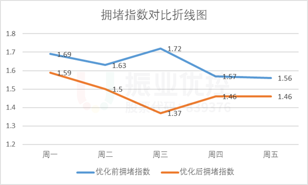 图11 优化前后拥堵指数对比图