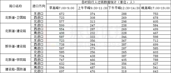 表6 市中心城区重点路口各时段人行过街数据统计表