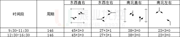 表2 北新道-卫国路平峰时段方案