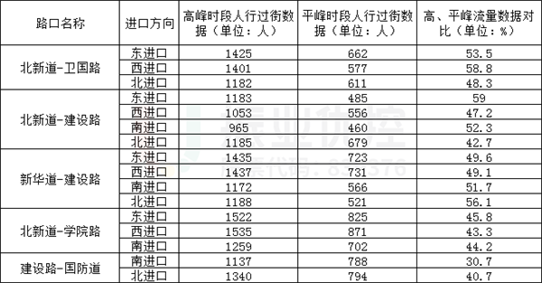 表7 平峰较高峰行人过街数据下降指数统计表