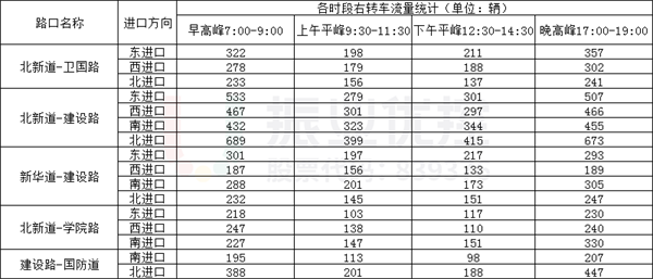 表4 市中心城区重点路口各时段右转车流量统计表