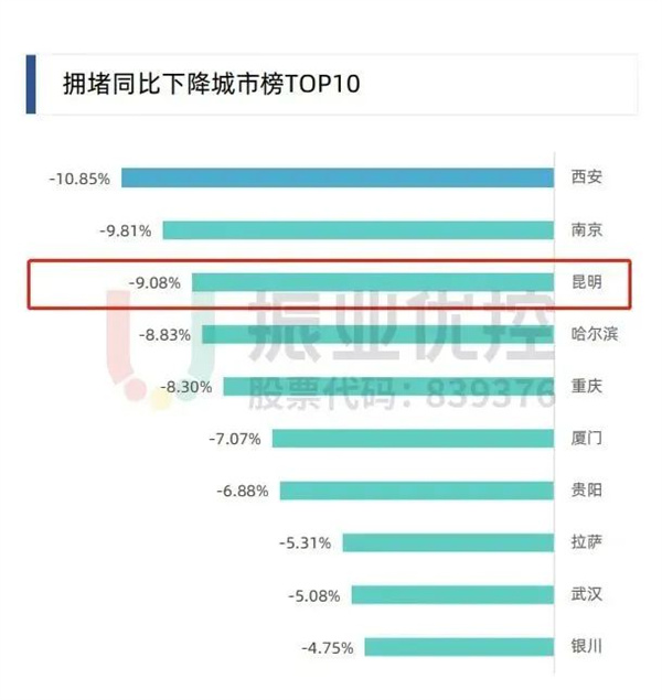 图1 拥堵同比下降城市排行榜TOP10