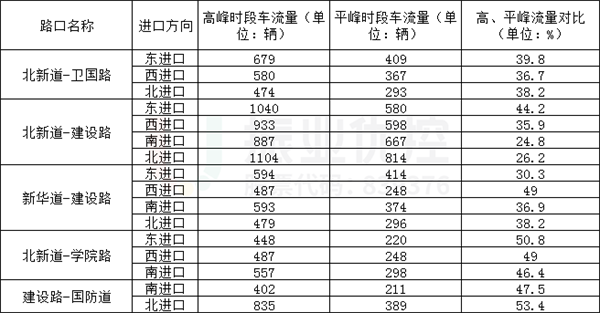 表5 平峰较高峰车流量下降指数统计表