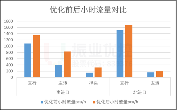 图12-2 优化前后高峰小时流量对比