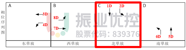 图4 金砂-汕樟路口相序放行相位图（优化前）