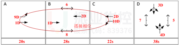 图7 果城路-西藏路优化后相位