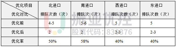 表3 路口高峰期排队次数对比表