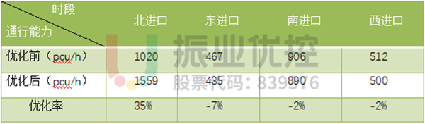 表 3 金砂-汕樟路口北进口优化前后对比