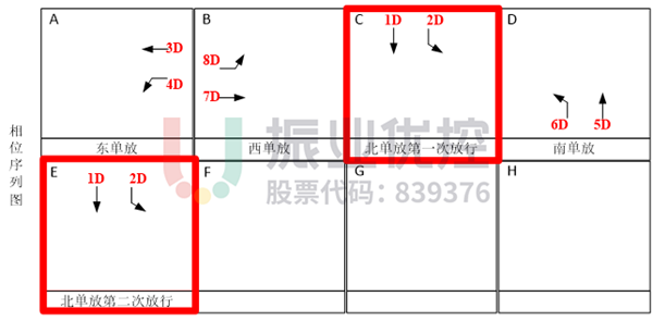 图5 金砂-汕樟路口相序放行相位图（优化后）