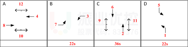 图8 果城路-人民中路优化前相位