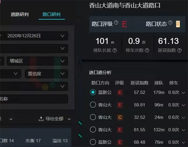 图5 优化前路口评级(高德数据)