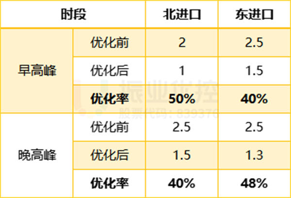 表1 路口优化前后排队次数对比（单位：次）