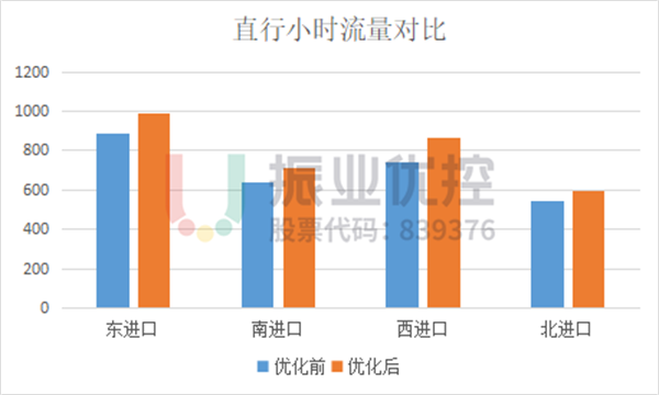 图 10 优化前后直行小时流量对比柱形图