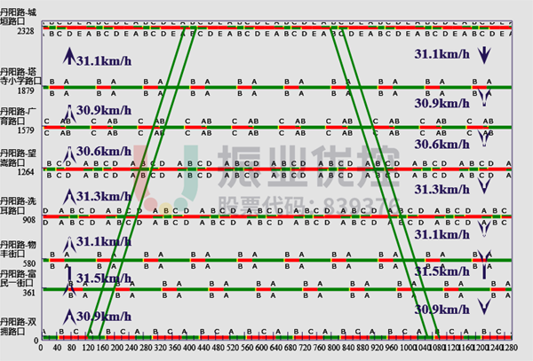 图 4 丹阳路高峰时距图