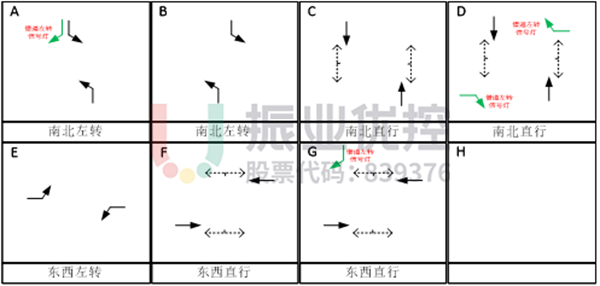 图 6 中兴大街-守敬路平峰与高峰方案相位